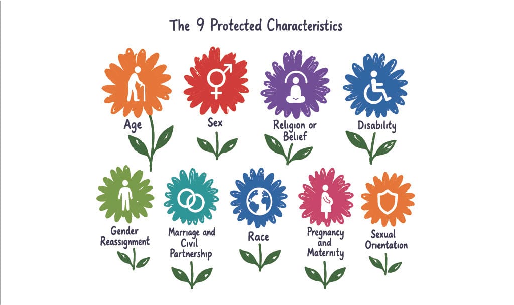 Image showing the 9 characteristics protected under the Equality Act. These are, Age, Sex, Religion or Belief, Disability, Gender Reassignment, Marriage and Civil Partnership, Race, Pregnancy and Maternity, and Sexual Orientation.